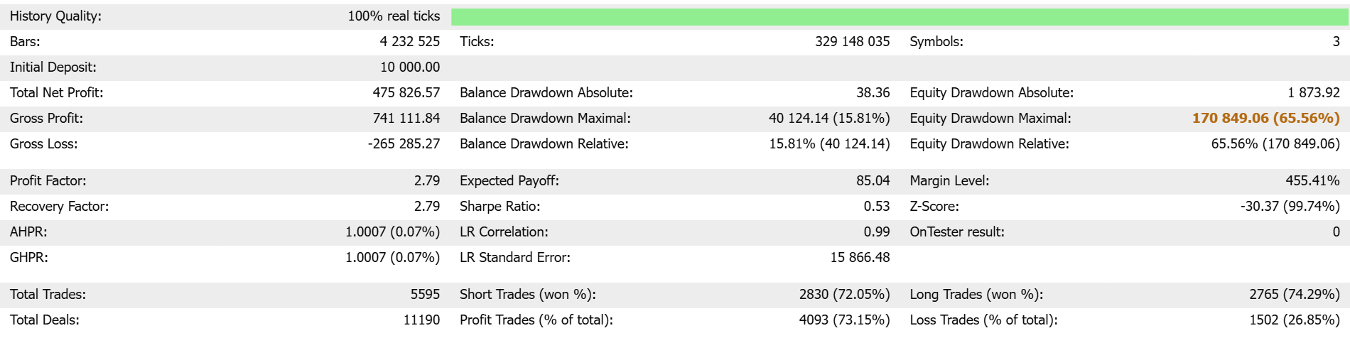 WakuWaku MT5 Strategy Tester report — all three pairs, 100% real ticks